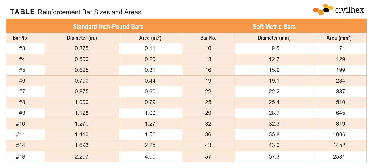 Rebar Sizes-Reinforcement Bar Sizes and Areas