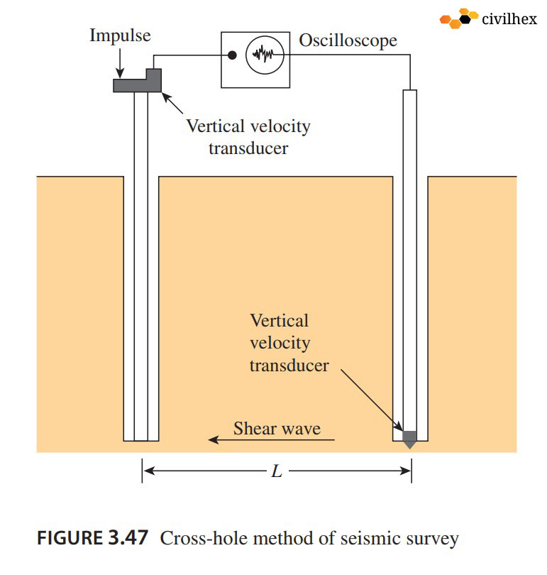 Cross Hole Method Of Seismic Survey Cross-hole method of seismic test