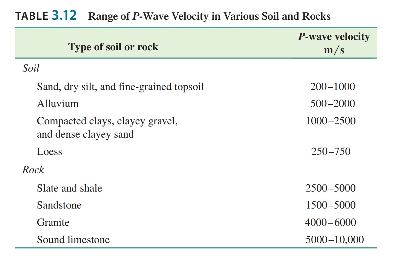 Range Of P Wave Velocity In Various Soil And Rocks P-Wave Velocity in Various Soil and Rocks
