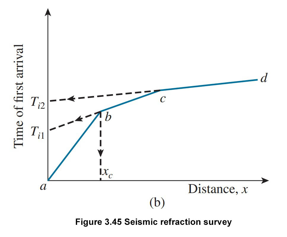 Seismic Refraction Survey Data Seismic Refraction Survey