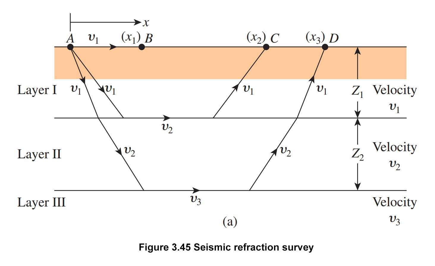 Seismic Refraction Survey Seismic Refraction Survey