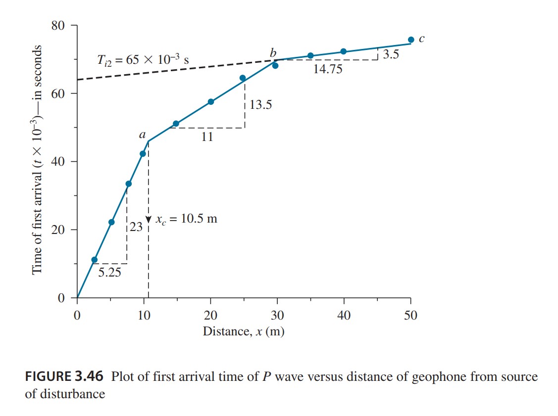 Seismic Refraction Survey Site Data Seismic refraction survey site data