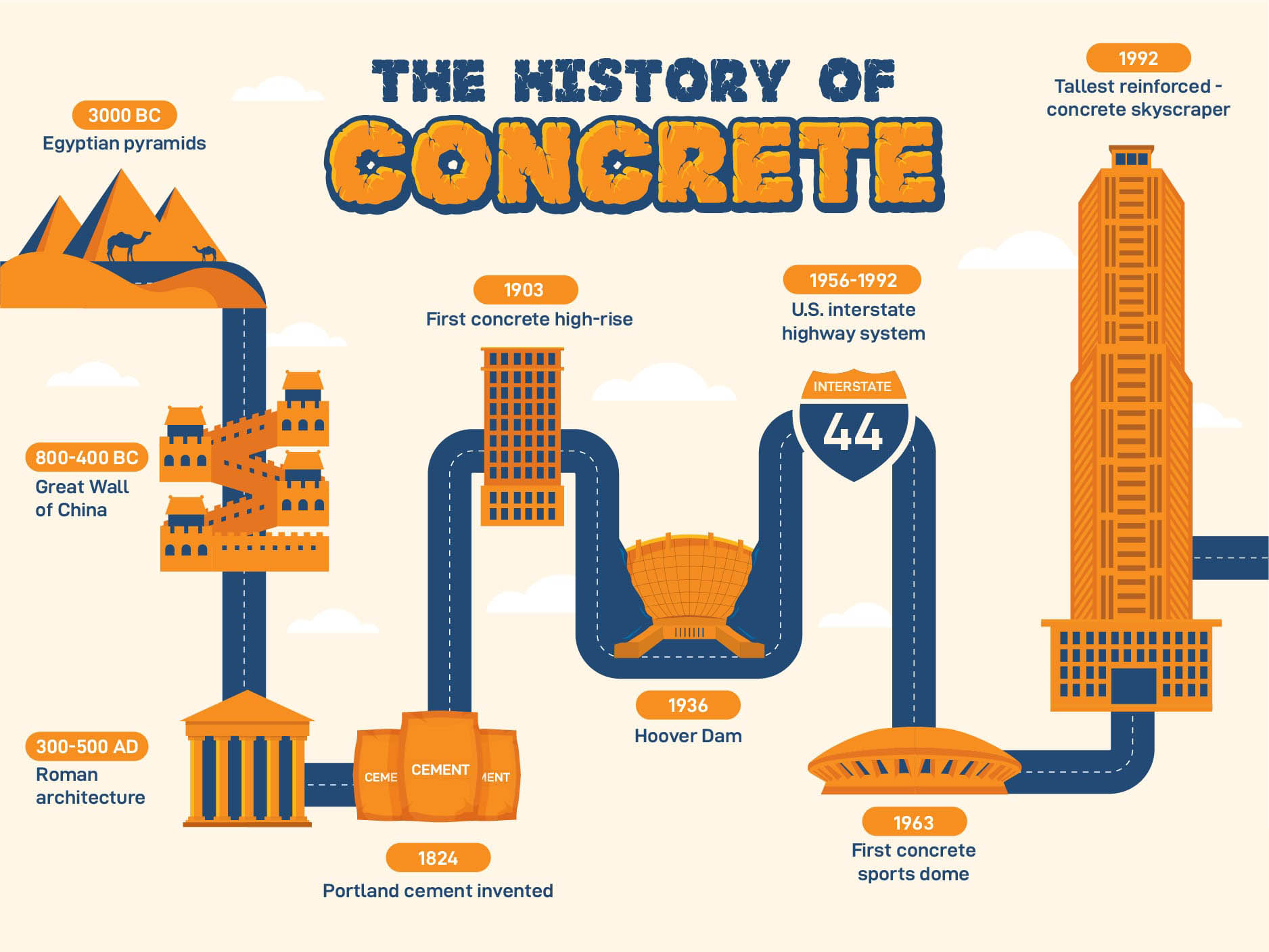 History of Concrete